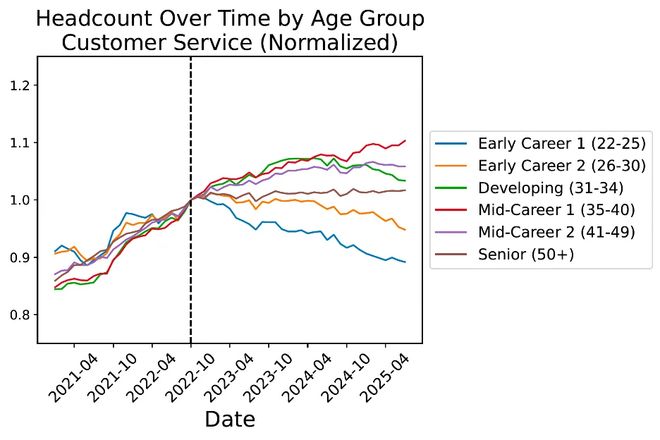 锤：00后20%初级IT岗蒸发AI失业潮来了开元棋牌试玩Hinton神预言！斯坦福惊人实(图4)