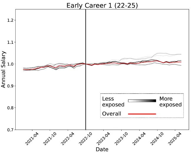 锤：00后20%初级IT岗蒸发AI失业潮来了开元棋牌试玩Hinton神预言！斯坦福惊人实(图11)