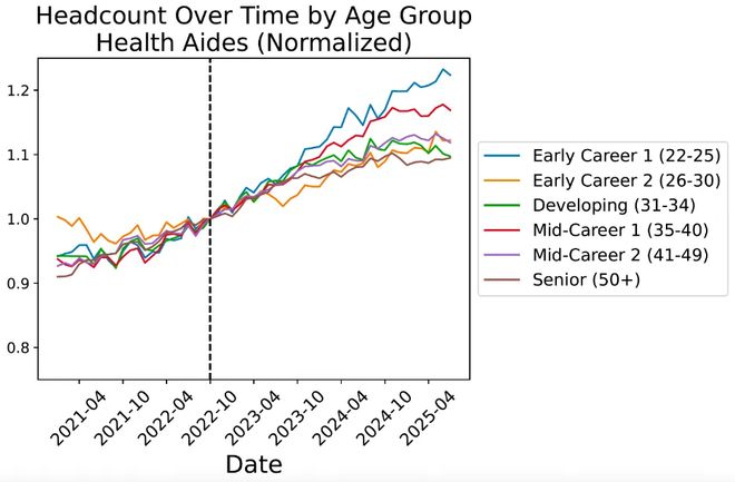 锤：00后20%初级IT岗蒸发AI失业潮来了开元棋牌试玩Hinton神预言！斯坦福惊人实(图14)